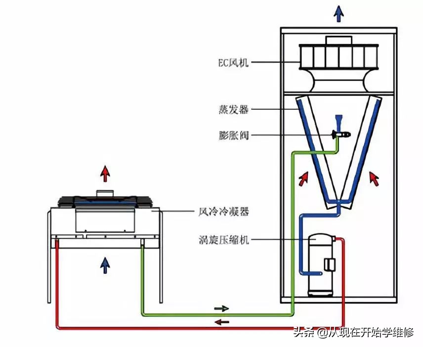 风冷机组低压报警如何处理？看看10年的老师傅的分析吧！